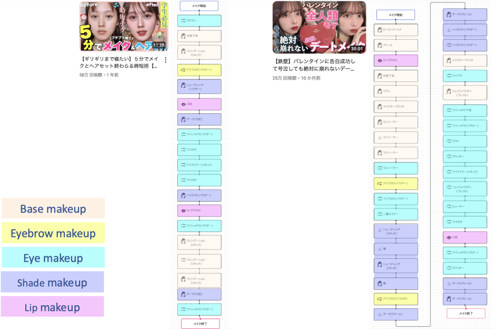 美容系YouTuberの化粧工程例